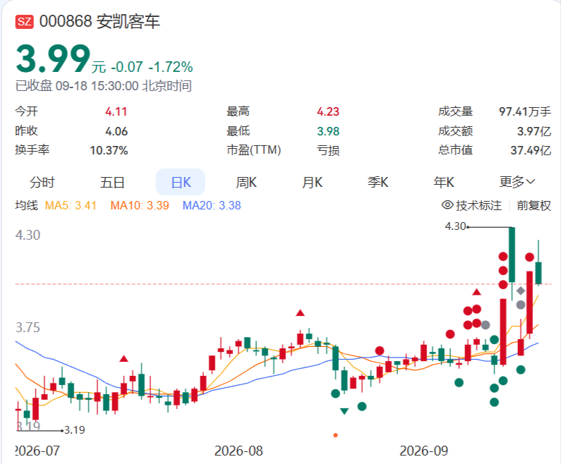 安凯客车股票行情日K线图