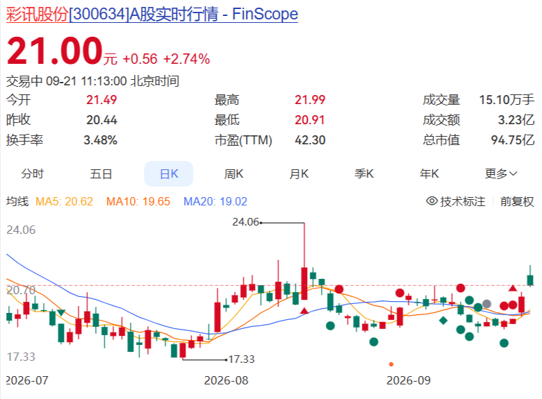 彩讯股份股票行情