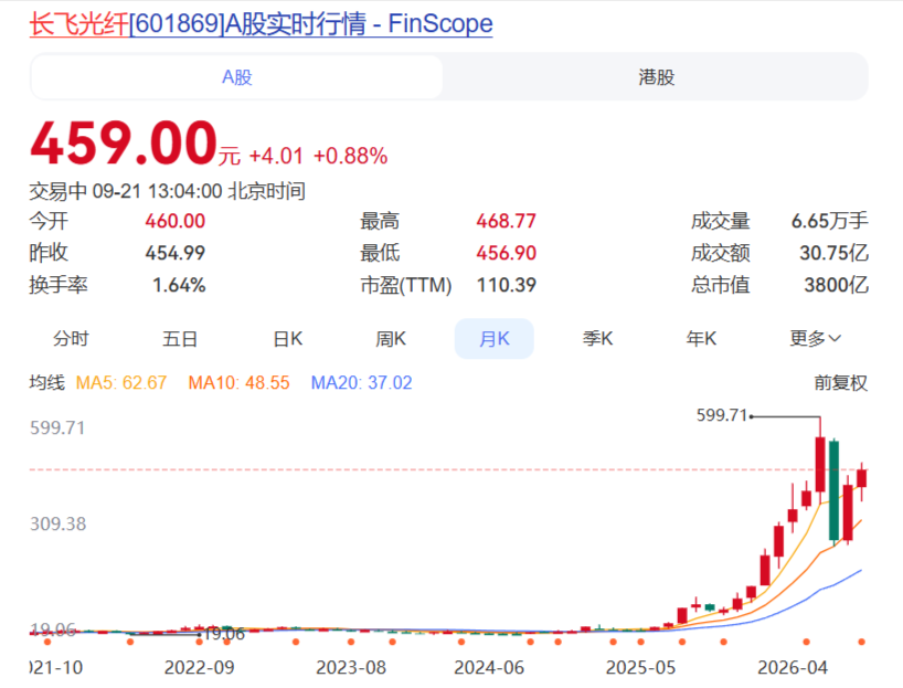 长飞光纤股票行情