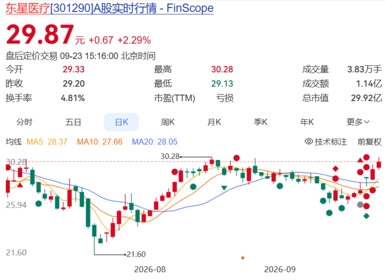 东星医疗股票行情