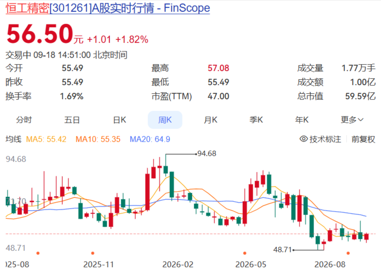 恒工精密股票周K线图