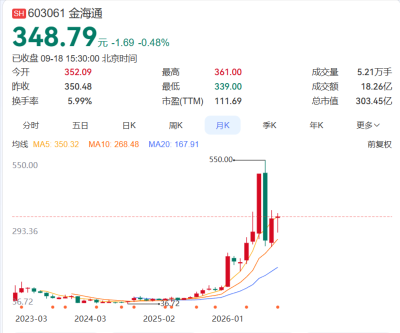 金海通月K线图