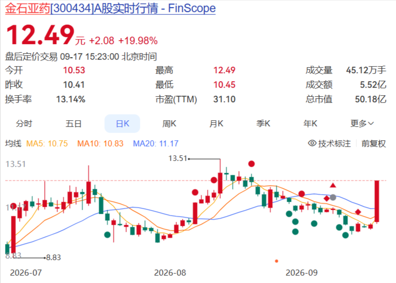 金石亚药股票行情