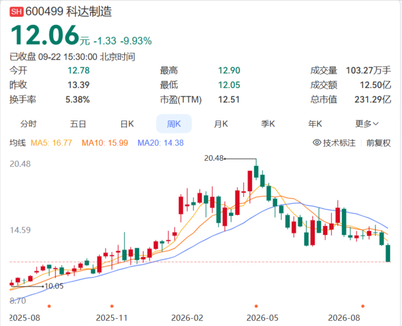 科达制造股票行情周K线图