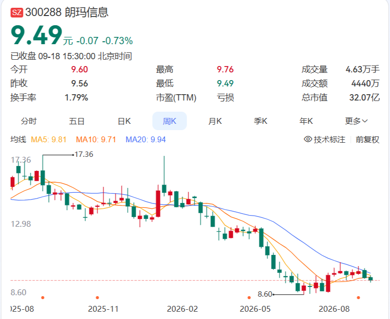 朗玛信息股票行情