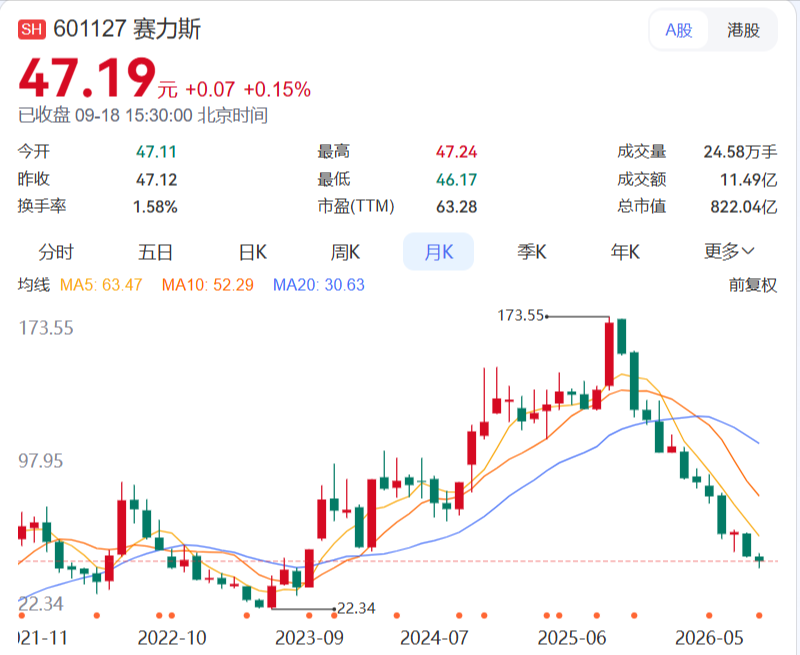 赛力斯股票月K线图