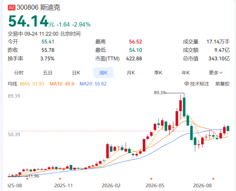 斯迪克股票周K线图