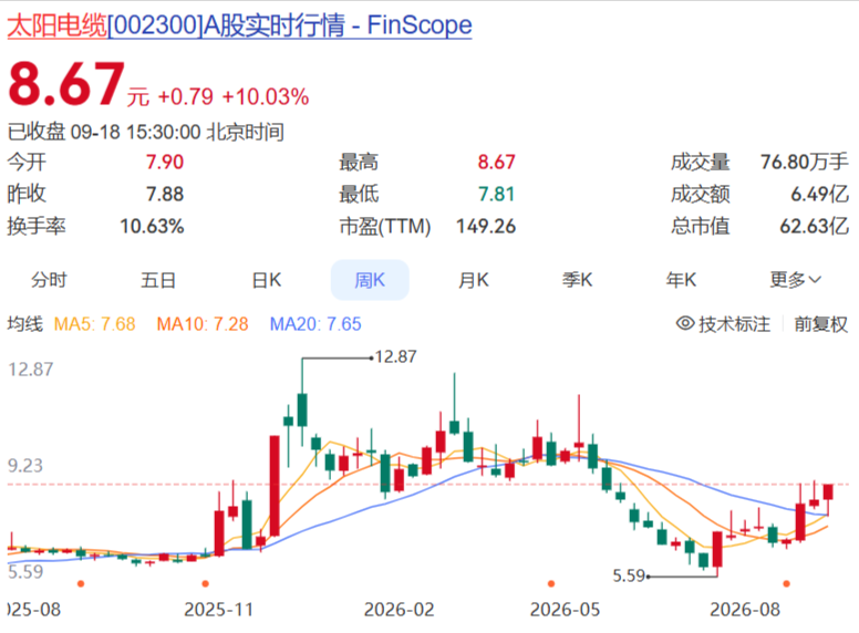 太阳电缆公司股票周K线图