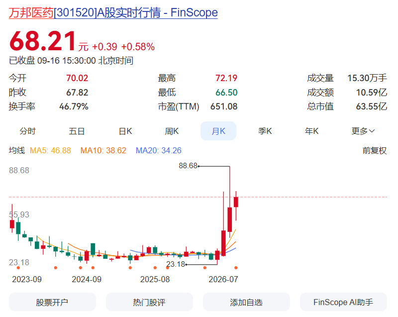 万邦医药月K线图