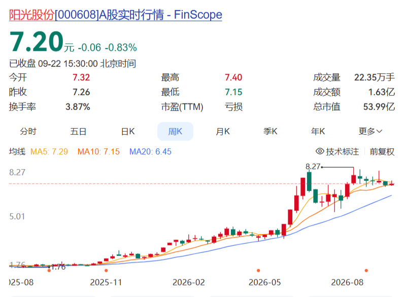 阳光股份股票周K线图