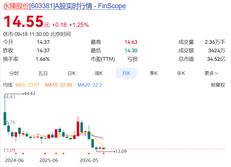永臻股份股票月K线图