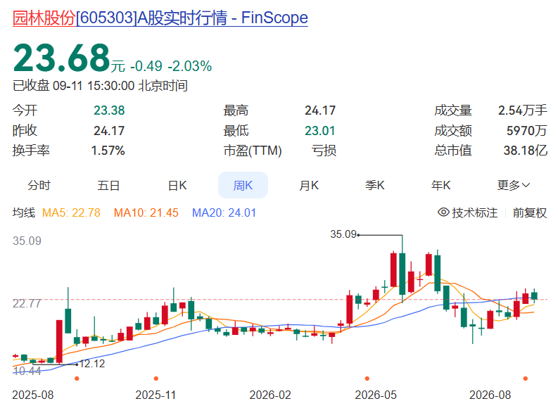 园林股份公司股票行情