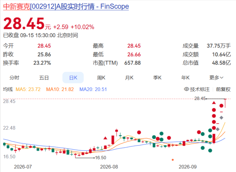 中新赛克股票日K线