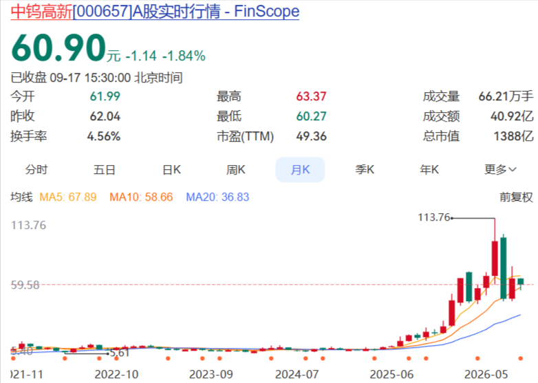 中钨高新月K线图