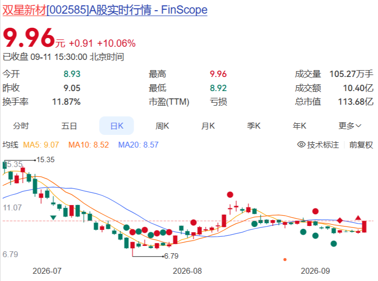 双星新材股票行情