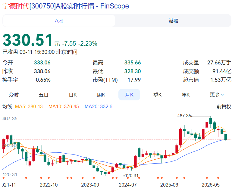 宁德时代股票行情
