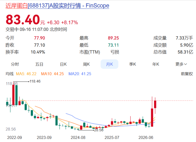 近岸蛋白股票月K线图