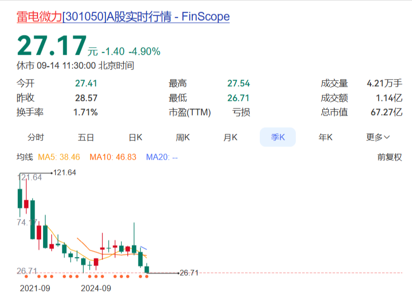 雷电微力股票季度K线图