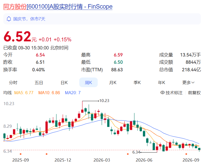 同方股份股票行情